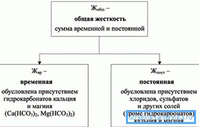 Наявність розчинених у воді солей призводить до виникнення такого явища, як жорсткість. Наявність розчинених у воді солей призводить до виникнення такого явища, як жорсткість.