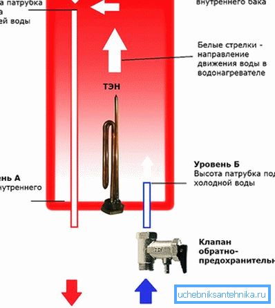 Наповнення і слив водонагрівача Наповнення і слив водонагрівача