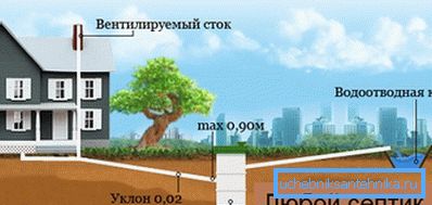 Зовнішня каналізаційна система - необхідний елемент системи відведення брудної води Зовнішня каналізаційна система - необхідний елемент системи відведення брудної води
