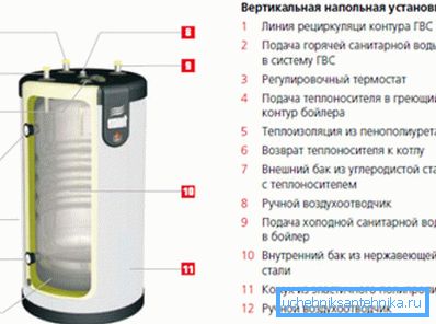 Незважаючи на теплоізоляцію, бак бойлера розсіює багато тепла. Незважаючи на теплоізоляцію, бак бойлера розсіює багато тепла.