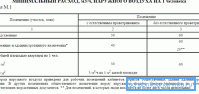 Нормативні значення повітрообміну Нормативні значення повітрообміну
