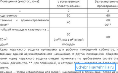 Нормативні значення повітрообміну Нормативні значення повітрообміну