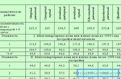 Нормативи на обігрів по регіонах. Нормативи на обігрів по регіонах.