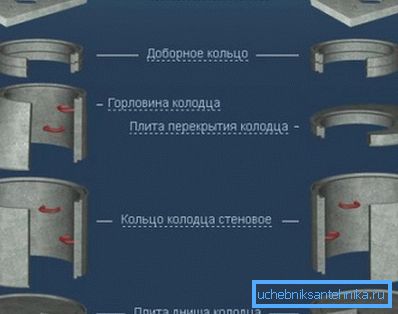 Обсяг бетону для залізобетонного каналізаційного колодязя визначається числом застосованих елементів Обсяг бетону для залізобетонного каналізаційного колодязя визначається числом застосованих елементів