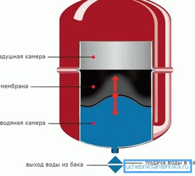 Обсяг розширювального бака повинен відповідати кількості теплоносія в системі Обсяг розширювального бака повинен відповідати кількості теплоносія в системі
