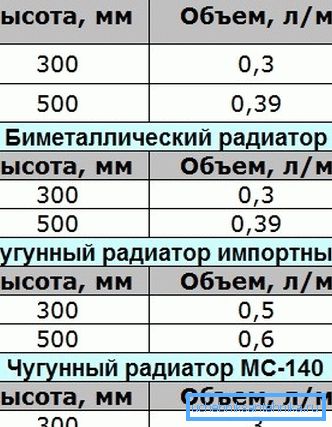 Обсяг води не залежить від типу радіатора Обсяг води не залежить від типу радіатора