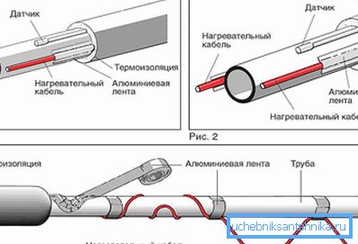 Обігрів кабелем труб Обігрів кабелем труб
