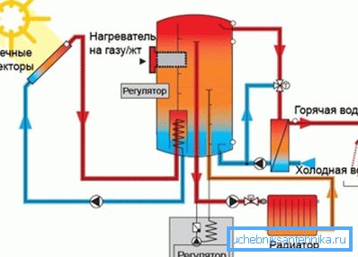 Обігрів з використанням сонячних колекторів Обігрів з використанням сонячних колекторів