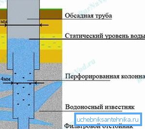 Зразок конструкції артезіанської свердловини. Зразок конструкції артезіанської свердловини.