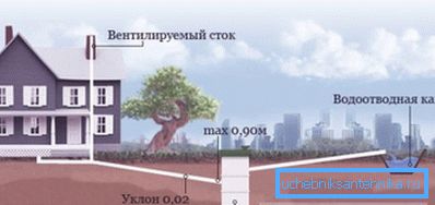 Загальна схема каналізаційної мережі приватного будинку. Загальна схема каналізаційної мережі приватного будинку.