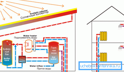 Один з варіантів опалювальної системи з використанням сонячної енергії