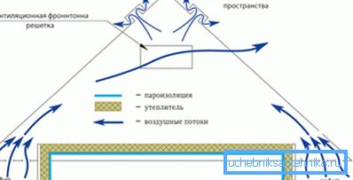 Одна зі схем циркуляції повітряних мас. Одна зі схем циркуляції повітряних мас.