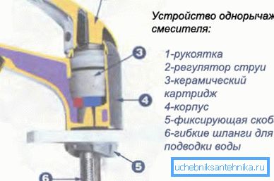 Одноважільний змішувач з картриджем Одноважільний змішувач з картриджем