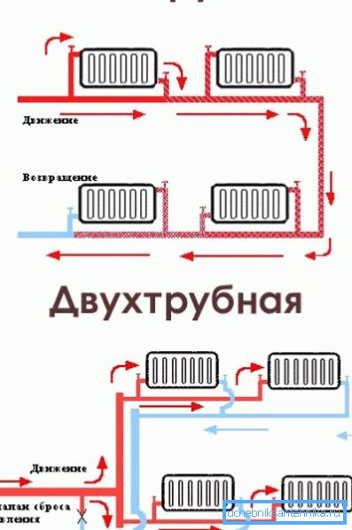 Однотрубна і двухтрубная схеми. Однотрубна і двухтрубная схеми.