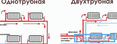 Однотрубна і двотрубна система опалення