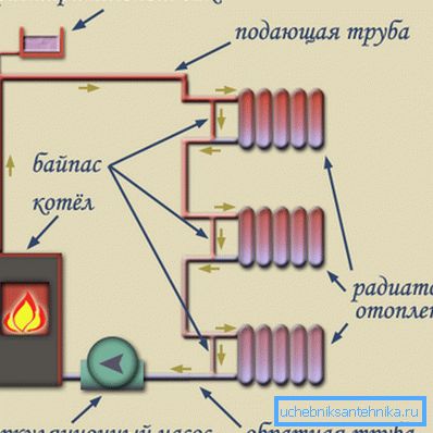 Однотрубна система з примусовою циркуляцією Однотрубна система з примусовою циркуляцією