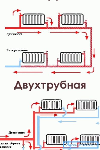 Однотрубний і двотрубний контури.