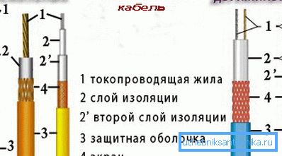 Одножильний і двожильний резистивні кабелі. Одножильний і двожильний резистивні кабелі.