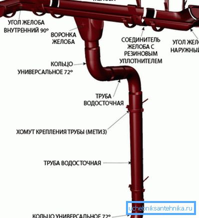 Опис усіх необхідних для виготовлення пластикових елементів, які стануть в нагоді при монтажі