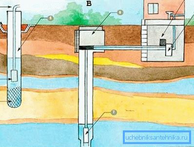 Організація водопостачання зі свердловини не сильно залежить від її типу (малюнок «А», див. Опис в тексті) Організація водопостачання зі свердловини не сильно залежить від її типу (малюнок «А», див. Опис в тексті)