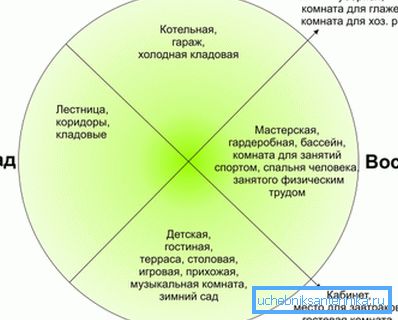 Орієнтація котеджу по сторонах світу Орієнтація котеджу по сторонах світу