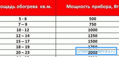 Орієнтовні рекомендації по потужності батареї в залежності від метражу