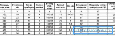 Орієнтовні значення потужності котла в залежності від площі будинку Орієнтовні значення потужності котла в залежності від площі будинку
