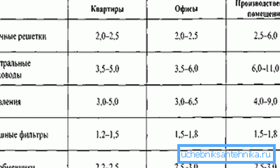 Орієнтовні значення швидкостей на різних ділянках вентсистеми Орієнтовні значення швидкостей на різних ділянках вентсистеми
