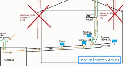 Помилки установки фанової труби Помилки установки фанової труби