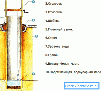 Основні частини, з яких складається колодязь Основні частини, з яких складається колодязь