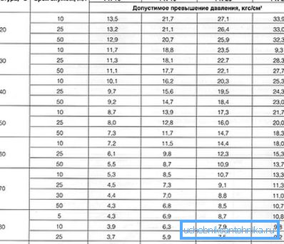 Основні експлуатаційні характеристики ПП трубопроводу Основні експлуатаційні характеристики ПП трубопроводу