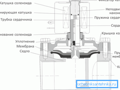 Основні елементи механізму, приховані в змішувачі Основні елементи механізму, приховані в змішувачі