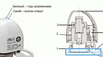 Основні елементи сервоприводу: 1 - гайка; 2 - пружина; 3 - герметична камера (сильфон); 4 - світлодіоди; 5 - додатковий контакт; 6 - кабель Основні елементи сервоприводу: 1 - гайка; 2 - пружина; 3 - герметична камера (сильфон); 4 - світлодіоди; 5 - додатковий контакт; 6 - кабель