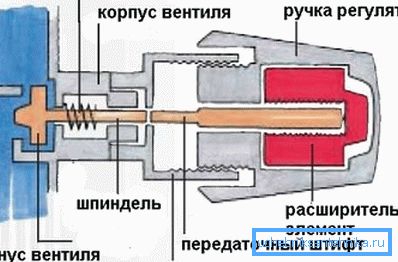 Основні елементи терморегулятора Основні елементи терморегулятора