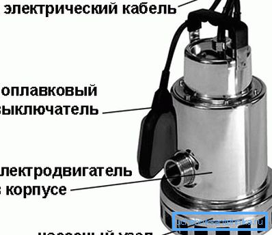 Основні елементи в конструкції поплавкового насосу Основні елементи в конструкції поплавкового насосу