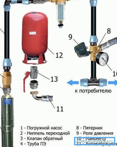 Основні елементи водопровідної мережі від свердловини до будинку Основні елементи водопровідної мережі від свердловини до будинку