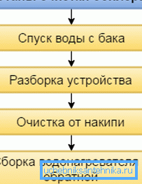 Основні етапи очищення бойлера Основні етапи очищення бойлера