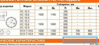 Основні марки і розміри колодязних кілець Основні марки і розміри колодязних кілець