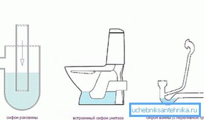 Основні типи гідрозатворів Основні типи гідрозатворів