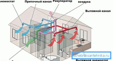Основні вимоги до вентиляції