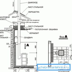 Особливості розташування конструкції всередині приміщення з використанням високого димаря і протипожежних систем Особливості розташування конструкції всередині приміщення з використанням високого димаря і протипожежних систем