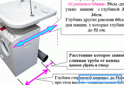 Особливості умивальника для розміщення над пральною машиною Особливості умивальника для розміщення над пральною машиною