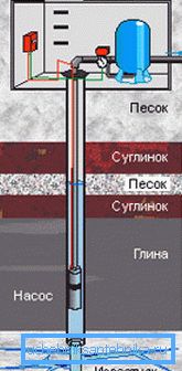 Від свердловини воду якось потрібно транспортувати в будинок. Від свердловини воду якось потрібно транспортувати в будинок.