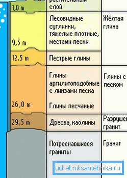Від складу і структури розрізу буде залежати конструкція об'єкта. Від складу і структури розрізу буде залежати конструкція об'єкта.