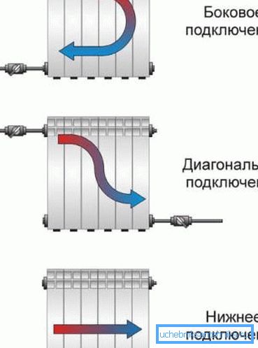 Від способу підключення залежить рівномірність прогріву радіатора Від способу підключення залежить рівномірність прогріву радіатора