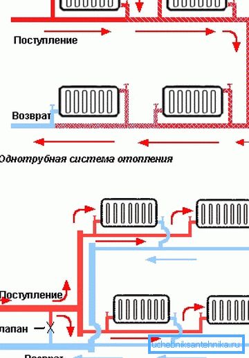 Паралельне підключення радіаторів в однотрубної і двотрубної системах опалення Паралельне підключення радіаторів в однотрубної і двотрубної системах опалення