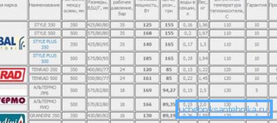 Параметри деяких біметалевих секційних радіаторів.