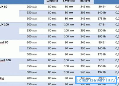 Параметри радіаторів SIRA, виготовлених способом екструзії способом Параметри радіаторів SIRA, виготовлених способом екструзії способом