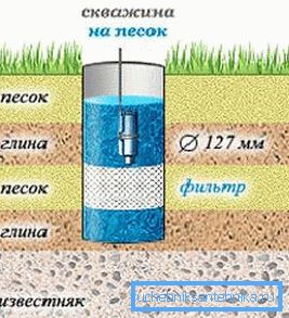 Піщаний водоносний горизонт фільтрується металевою сіткою. Піщаний водоносний горизонт фільтрується металевою сіткою.