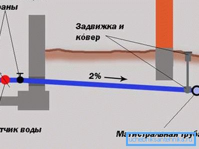Пластикові труби для водопроводу на дачі укладаються під певним кутом Пластикові труби для водопроводу на дачі укладаються під певним кутом